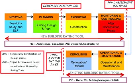 preassessment gbc|QUALITY ASSURANCE GUIDE FOR GREEN BUILDING RATING TOOLS.